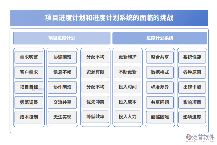  項目進(jìn)度計劃和進(jìn)度計劃系統(tǒng)的面臨的挑戰(zhàn)