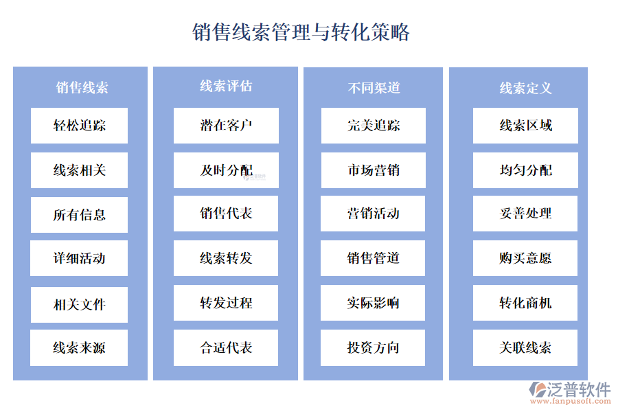 銷售線索管理與轉化策略