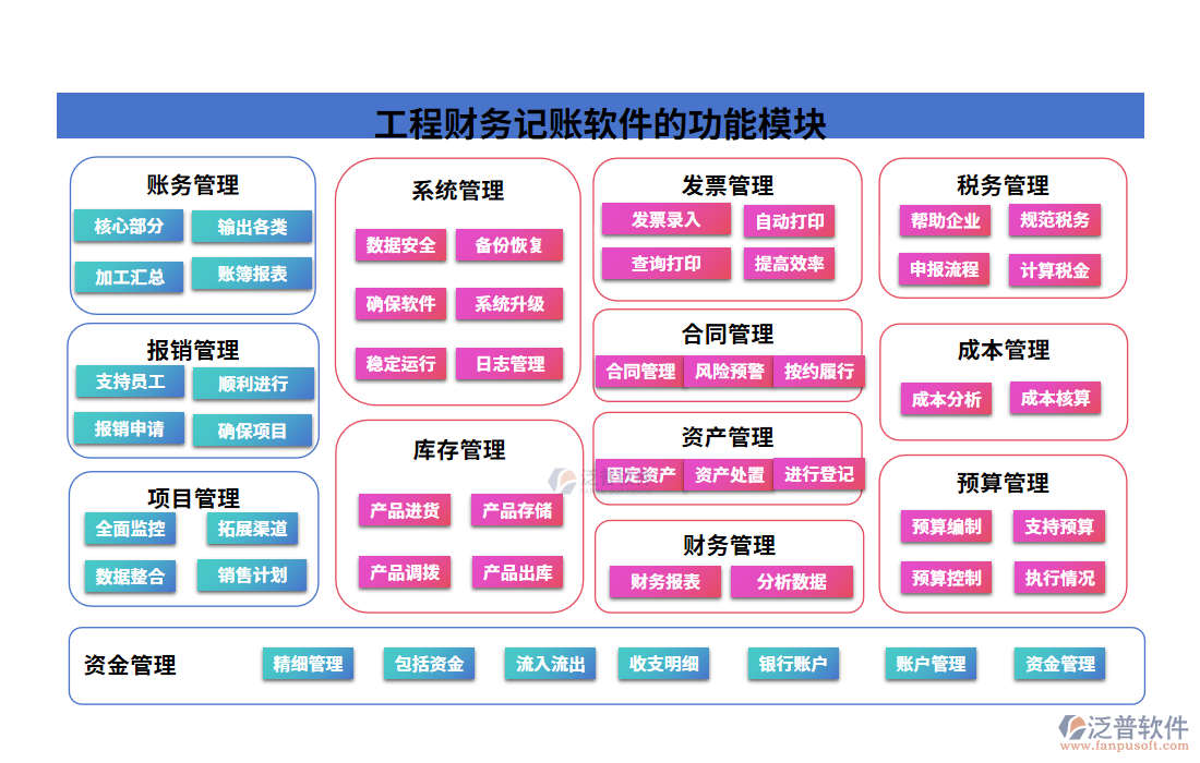 工程財務(wù)記賬軟件的功能模塊