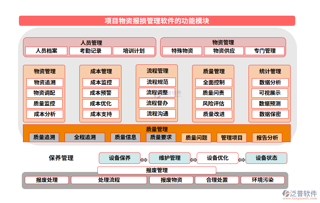 項(xiàng)目物資報(bào)損管理軟件的功能模塊