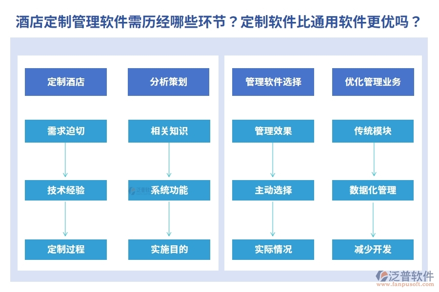 為酒店量身定制管理軟件需歷經(jīng)哪些環(huán)節(jié)？定制軟件真的比通用軟件更優(yōu)嗎？