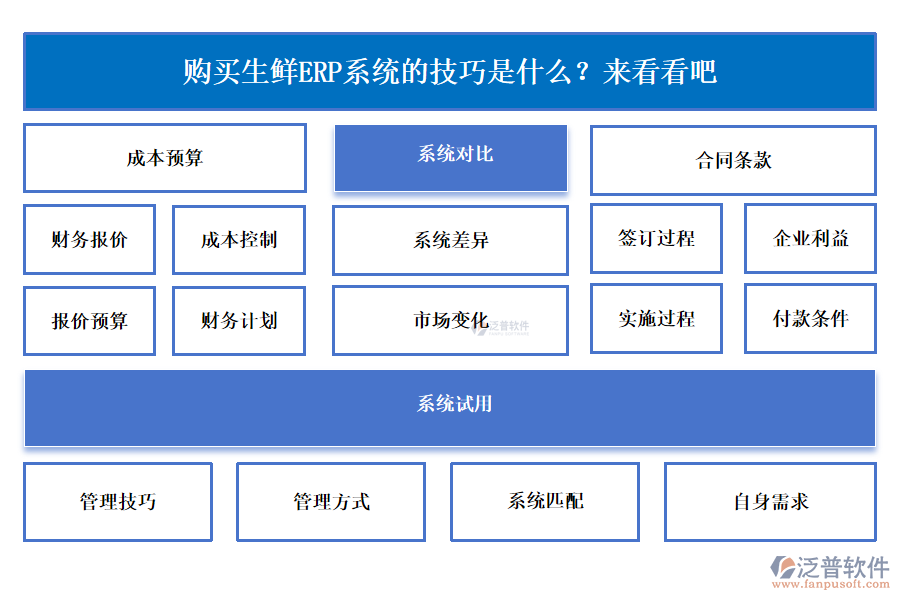 選購生鮮ERP系統(tǒng)有什么技巧？趕緊來了解一下