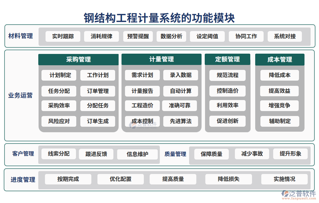 鋼結(jié)構(gòu)工程計量系統(tǒng)的功能模塊