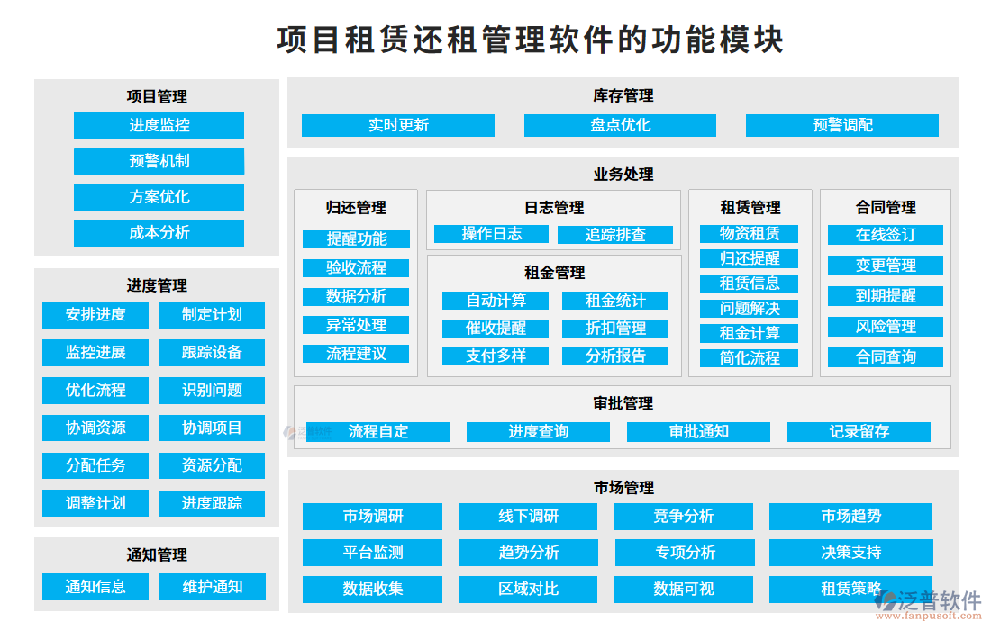 項目租賃還租管理軟件的功能模塊