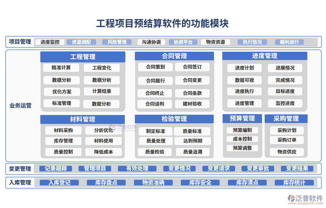 工程項(xiàng)目預(yù)結(jié)算軟件的功能模塊