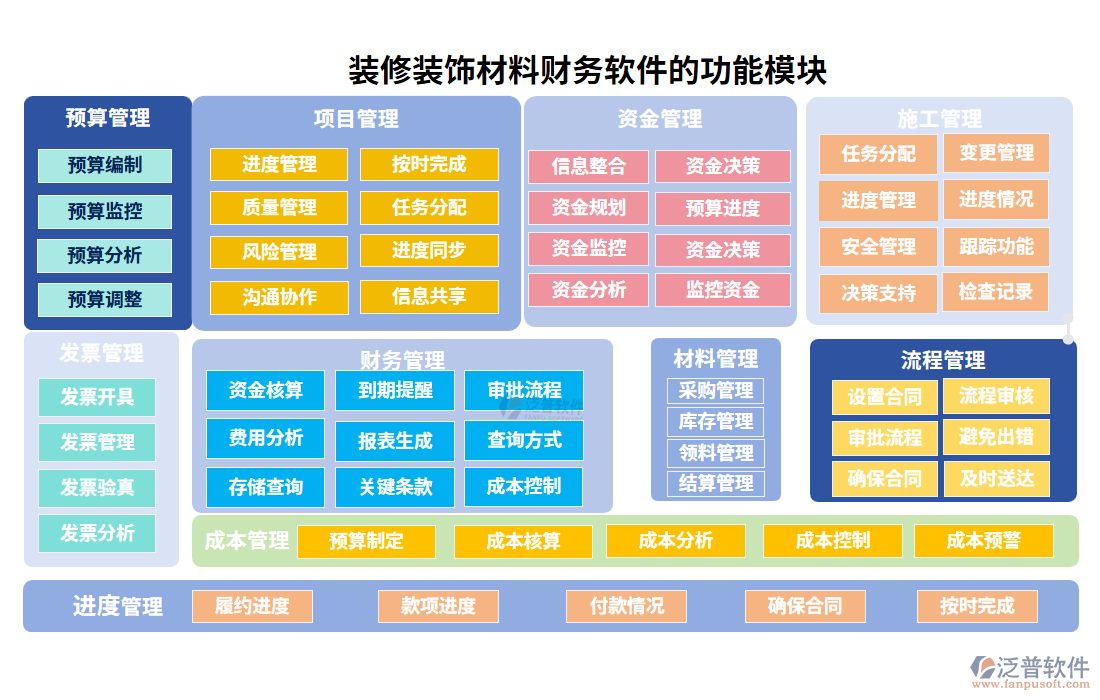 裝修裝飾材料財務軟件的功能模塊