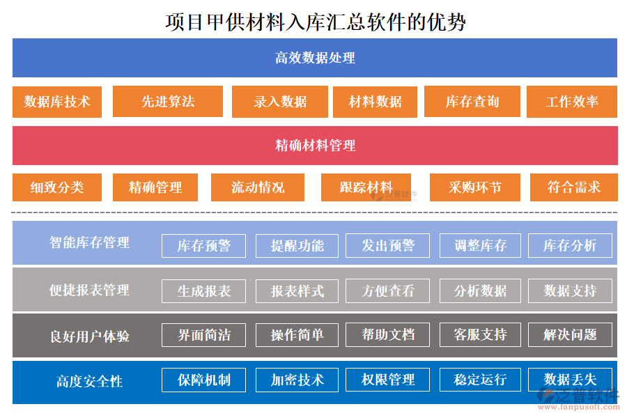 項(xiàng)目甲供材料入庫匯總軟件的優(yōu)勢(shì)