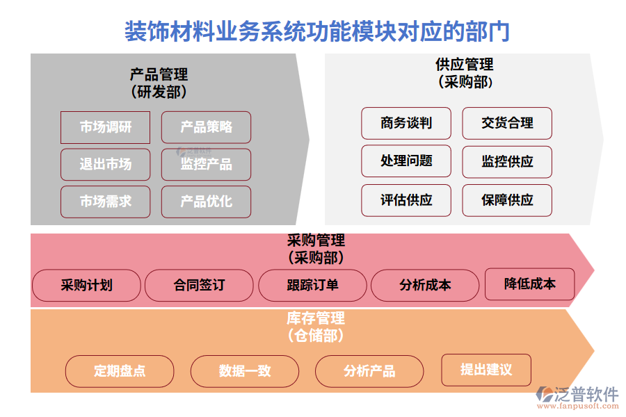 裝飾材料業(yè)務(wù)系統(tǒng)功能模塊對應(yīng)的部門