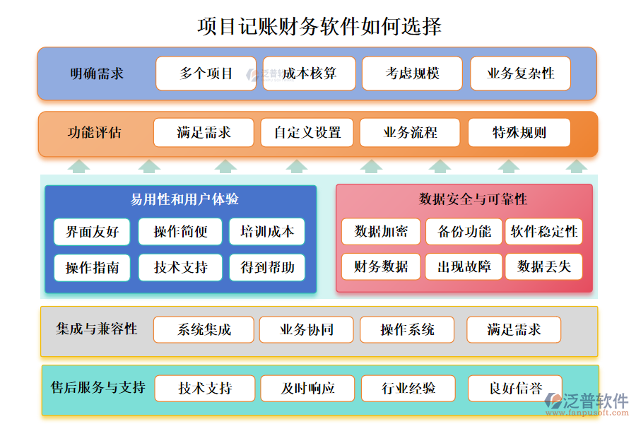 項(xiàng)目記賬財務(wù)軟件如何選擇