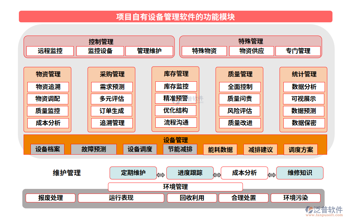 項目自有設備管理軟件的功能模塊