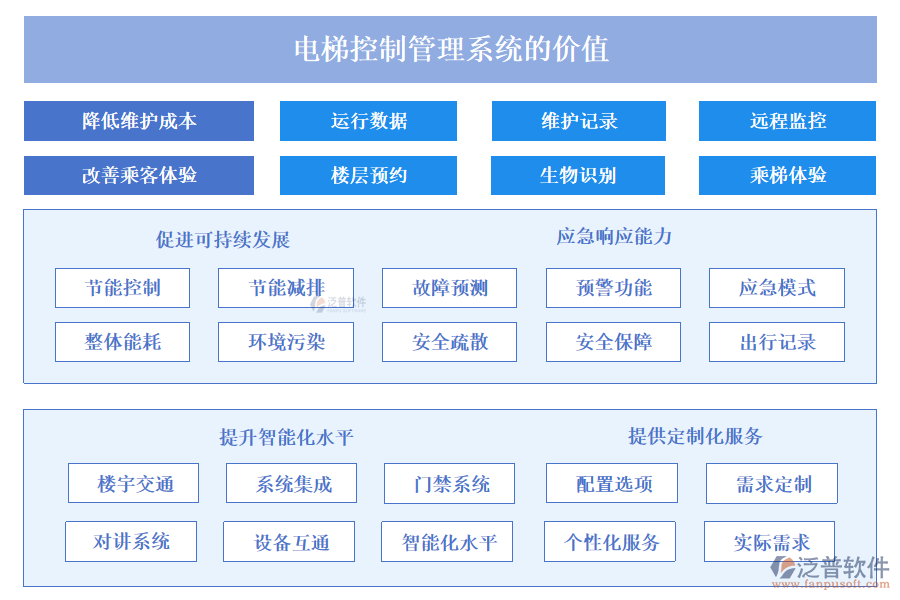 電梯控制管理系統(tǒng)的價值