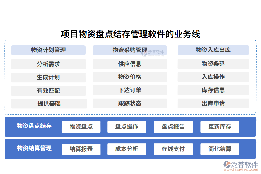 項(xiàng)目物資盤(pán)點(diǎn)結(jié)存管理軟件的業(yè)務(wù)線(xiàn)