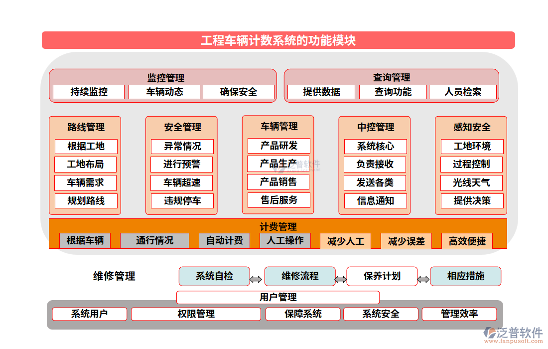 工程車輛計數(shù)系統(tǒng)的功能模塊