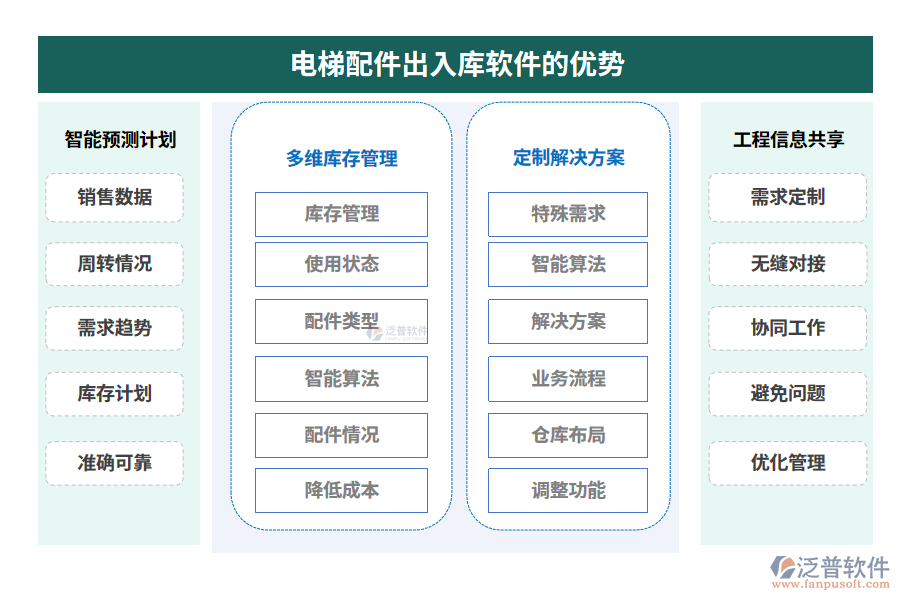 電梯配件出入庫軟件的優(yōu)勢(shì)