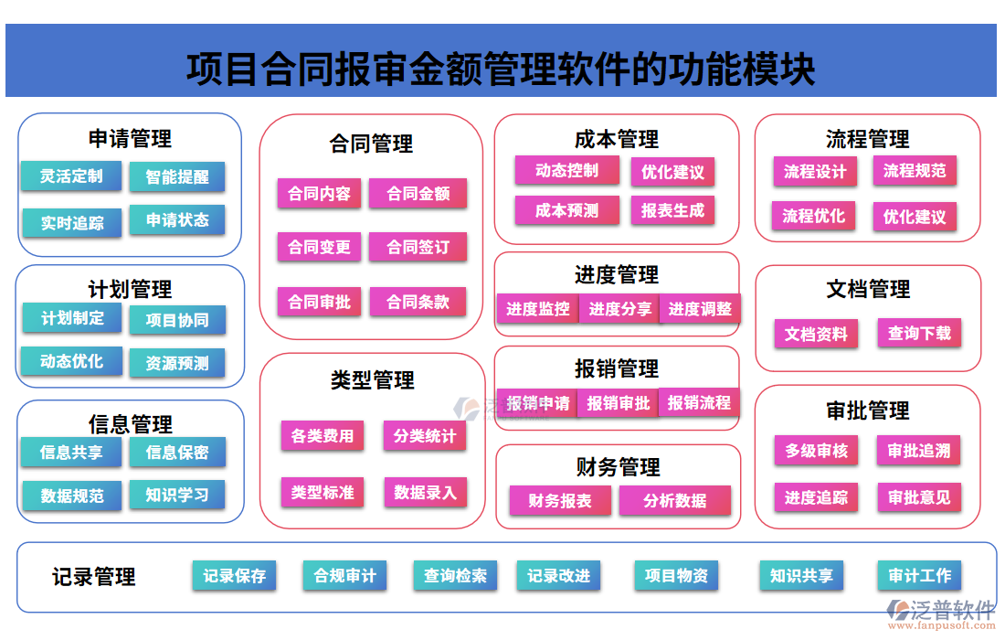 項(xiàng)目合同報(bào)審金額管理軟件的功能模塊