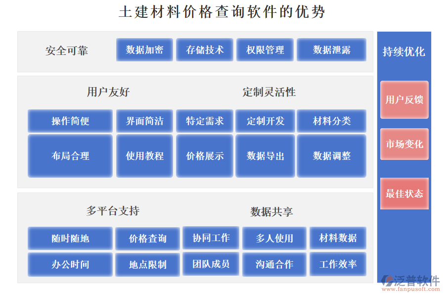 泛普土建材料價(jià)格查詢軟件的優(yōu)勢(shì)