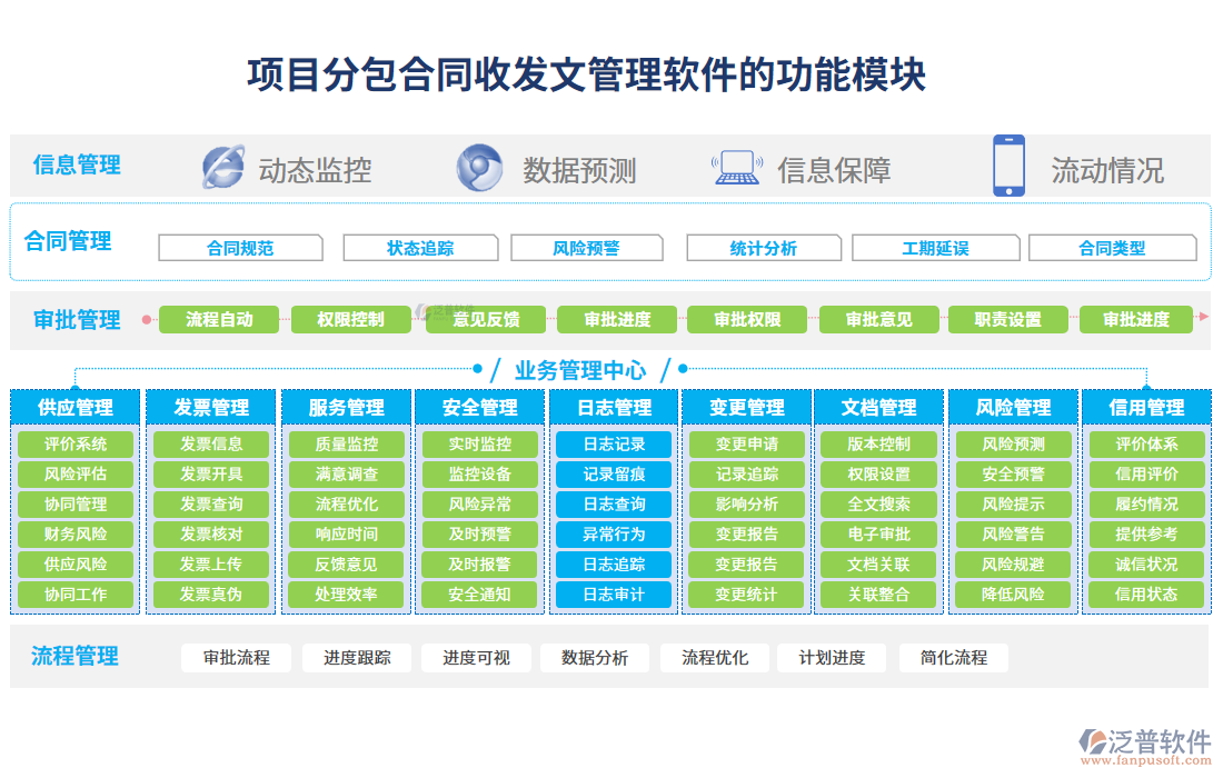 項目分包合同收發(fā)文管理軟件的功能模塊