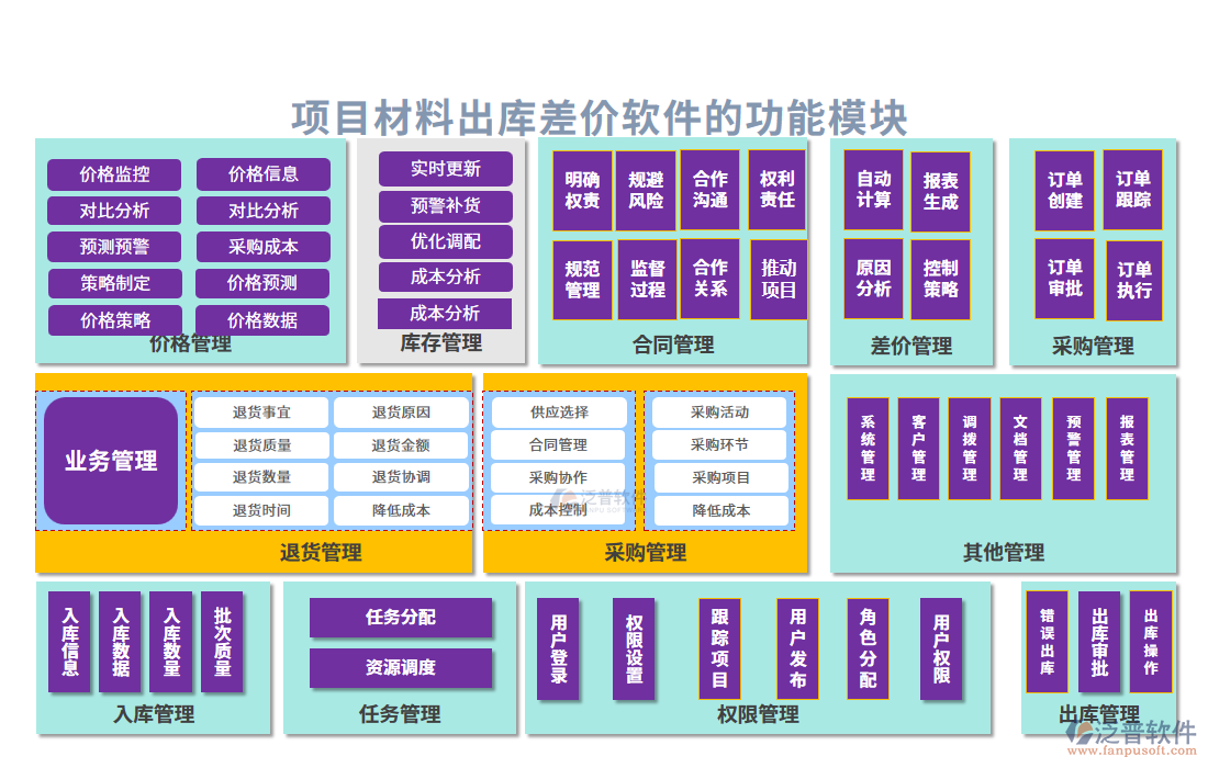 項目材料出庫差價軟件的功能模塊