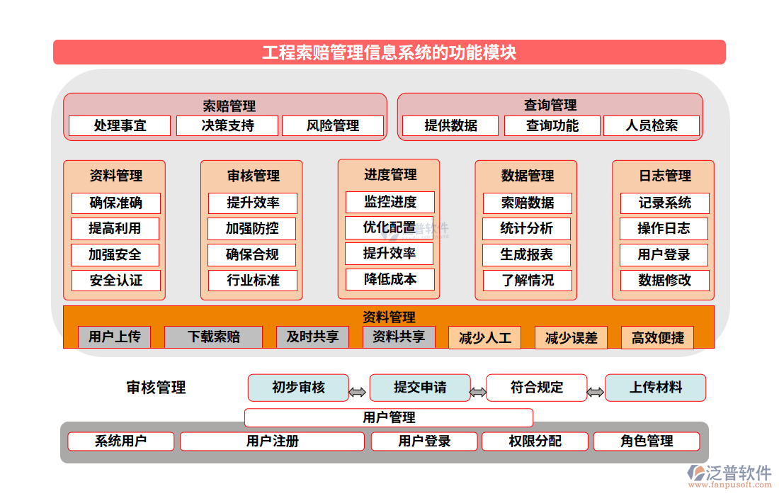 工程索賠管理信息系統(tǒng)的功能模塊