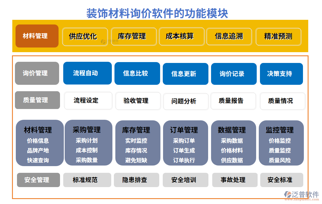 裝飾材料詢價軟件的功能模塊