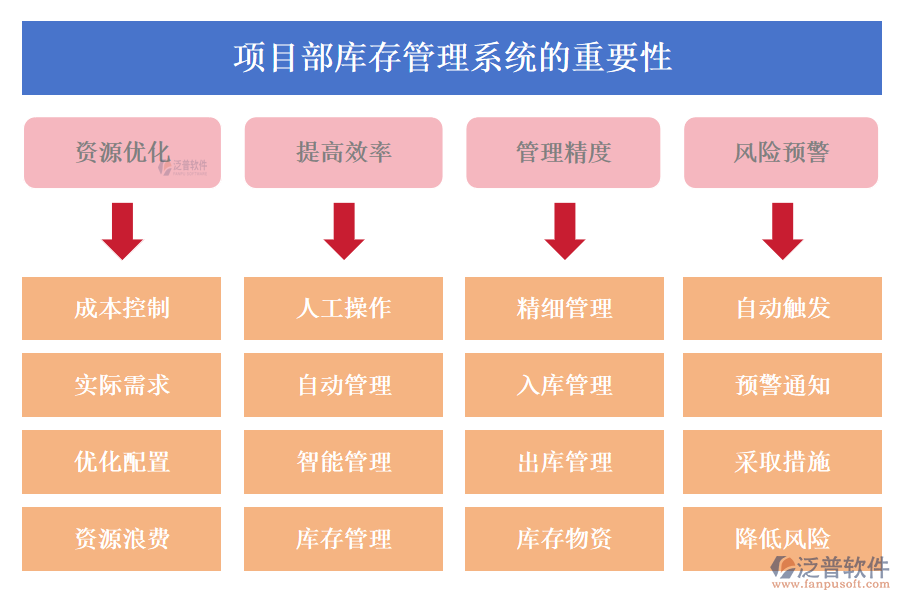 項目部庫存管理系統(tǒng)