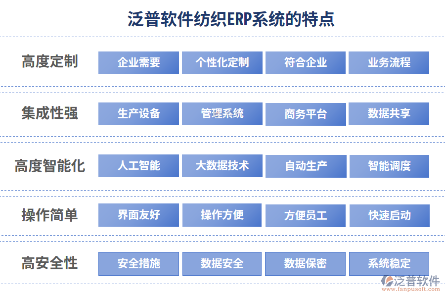 泛普軟件紡織ERP系統(tǒng)的特點(diǎn)