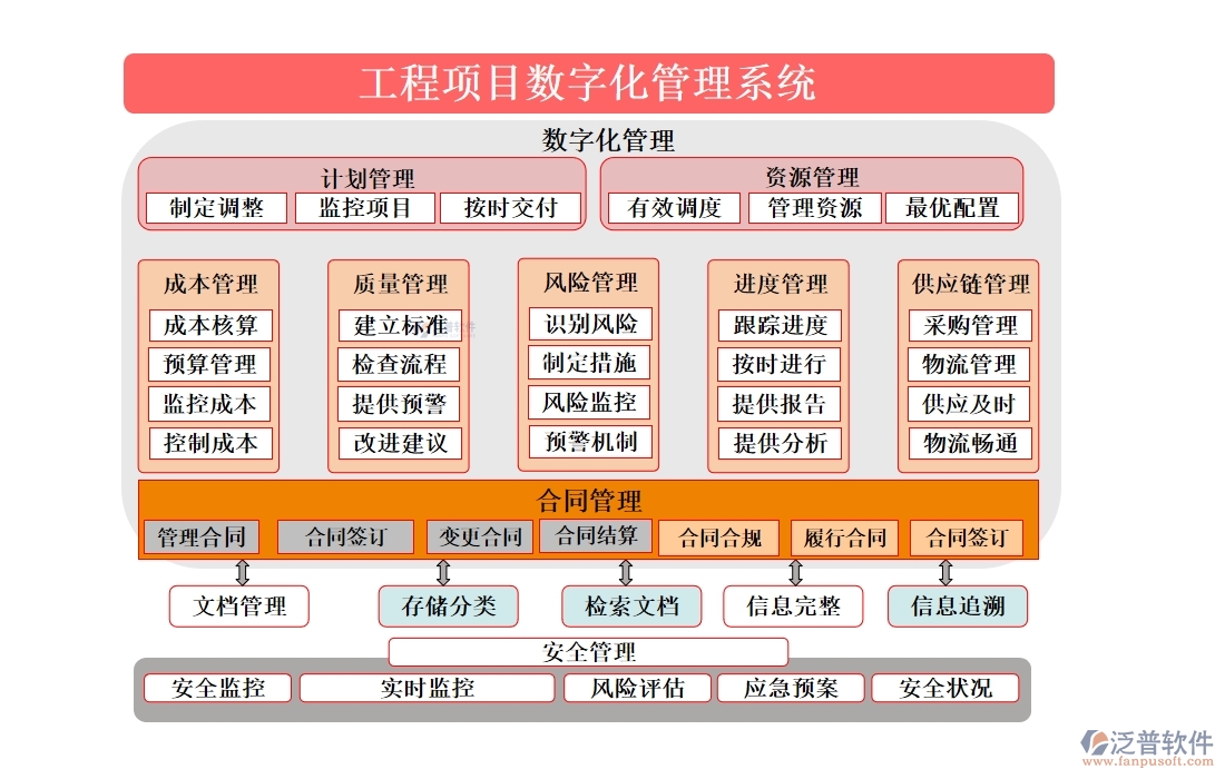 泛普工程項目數(shù)字化管理系統(tǒng)：全面掌控項目管理、進(jìn)度、質(zhì)量與成本