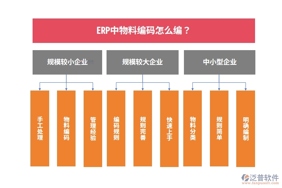 ERP中物料編碼怎么編？