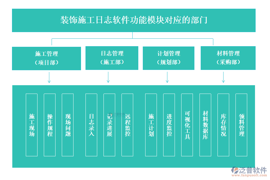 裝飾施工日志軟件功能模塊對應的部門