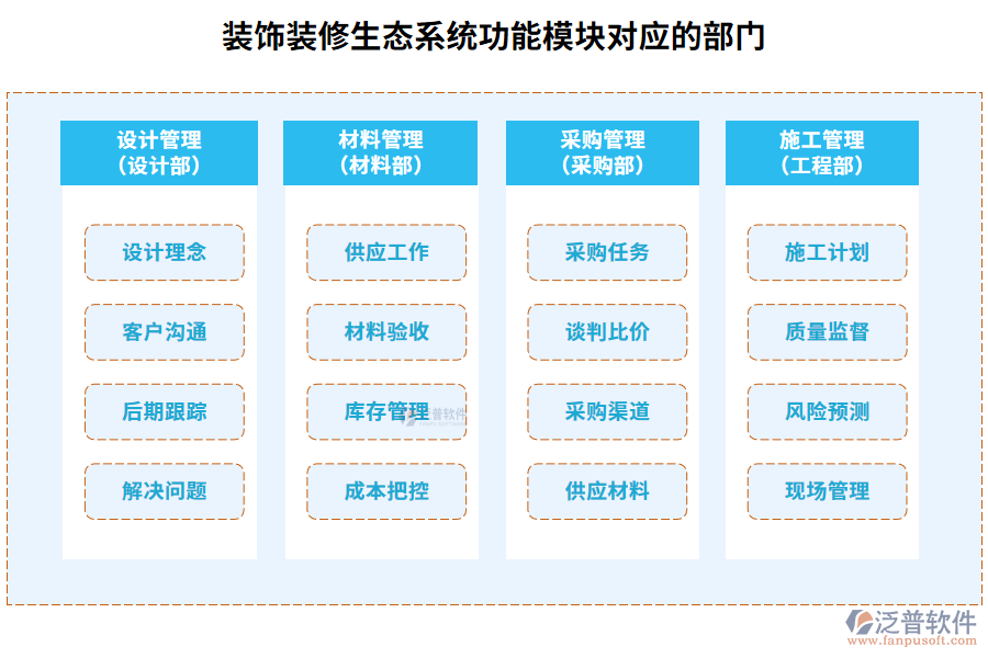 裝飾裝修生態(tài)系統(tǒng)功能模塊對應的部門