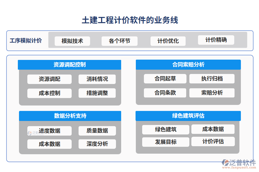 土建工程計(jì)價(jià)軟件的業(yè)務(wù)線