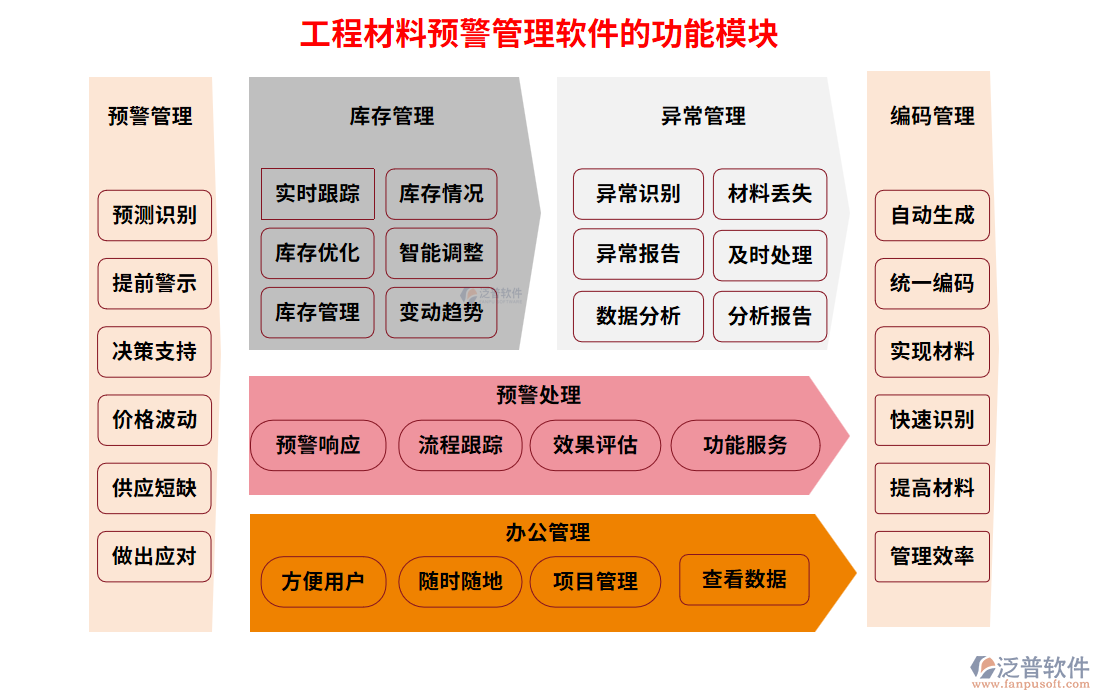  工程材料預警管理軟件的功能模塊