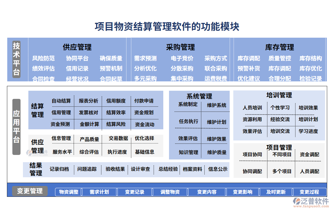 項(xiàng)目物資結(jié)算管理軟件的功能模塊