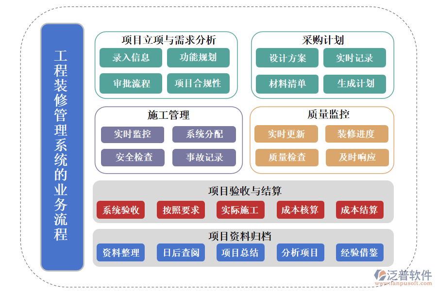 工程裝修管理系統(tǒng)的業(yè)務(wù)流程