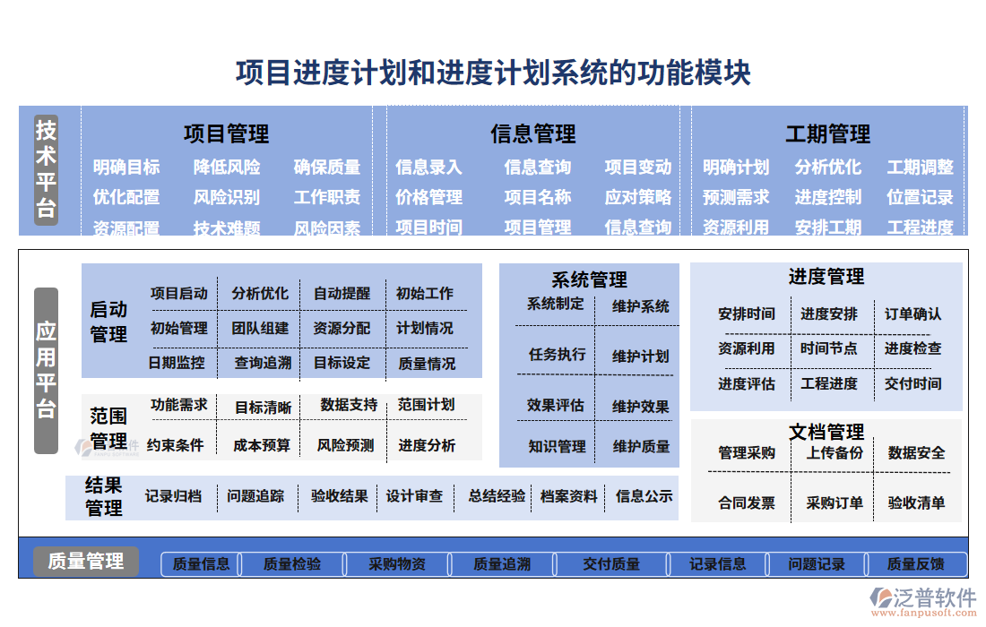  項目進(jìn)度計劃和進(jìn)度計劃系統(tǒng)的功能模塊