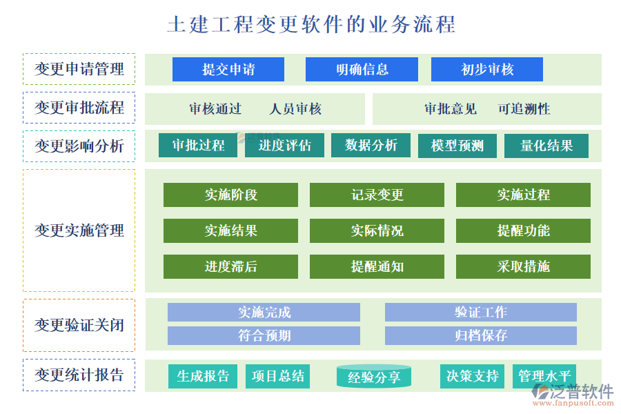 土建工程變更軟件的業(yè)務(wù)流程