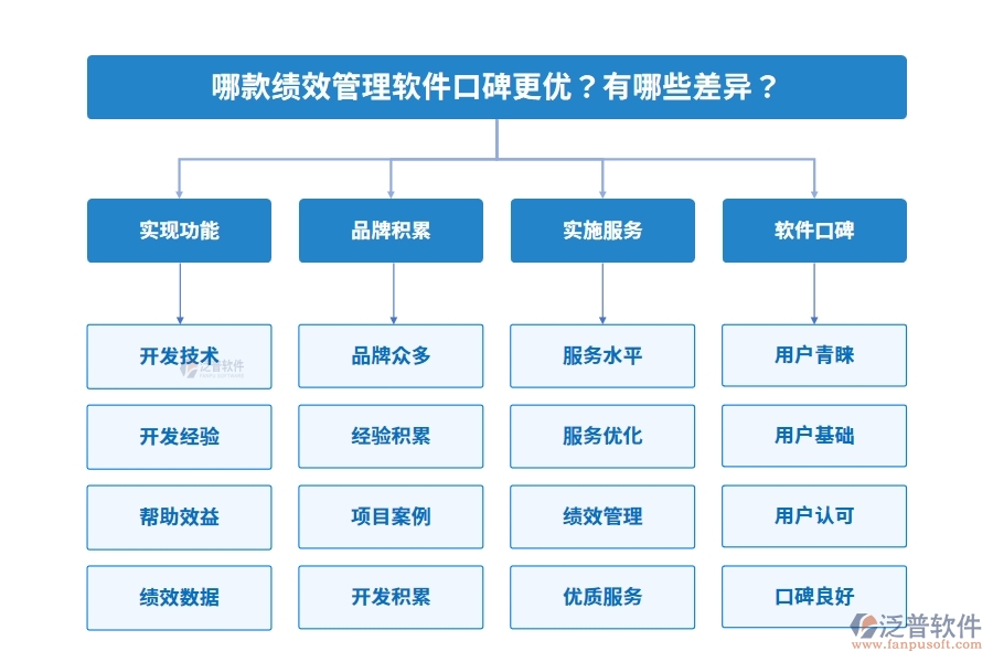 哪款績效管理軟件口碑更優(yōu)？有哪些差異？