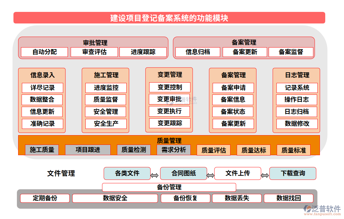 建設(shè)項(xiàng)目登記備案系統(tǒng)的功能模塊