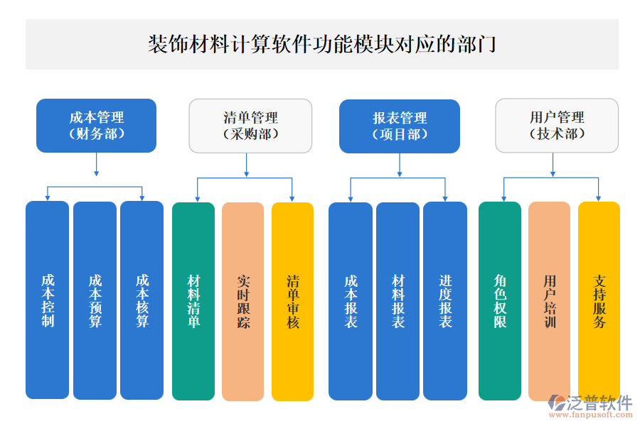 泛普裝飾材料計(jì)算軟件功能模塊對(duì)應(yīng)的部門(mén)