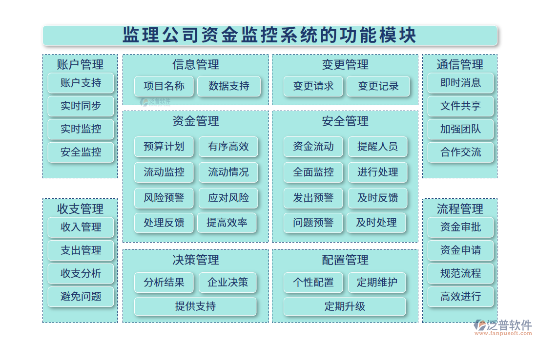 監(jiān)理公司資金監(jiān)控系統(tǒng)的功能模塊