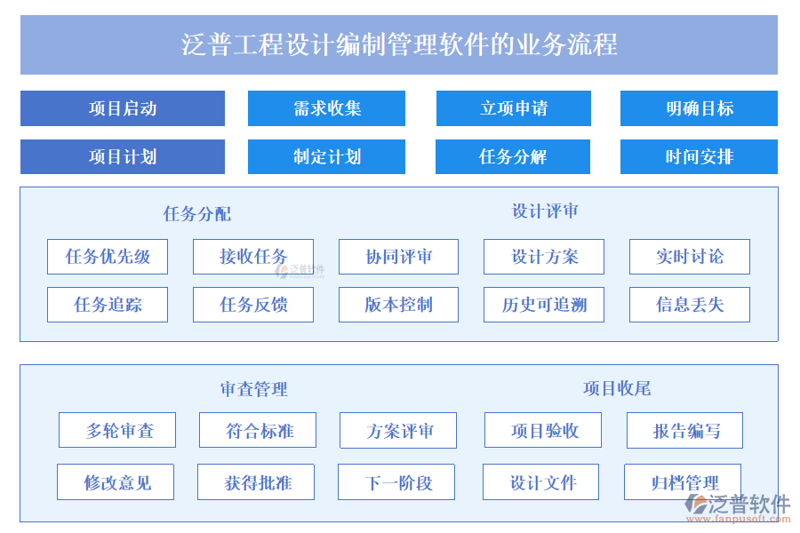 泛普工程設(shè)計編制管理軟件的業(yè)務(wù)流程