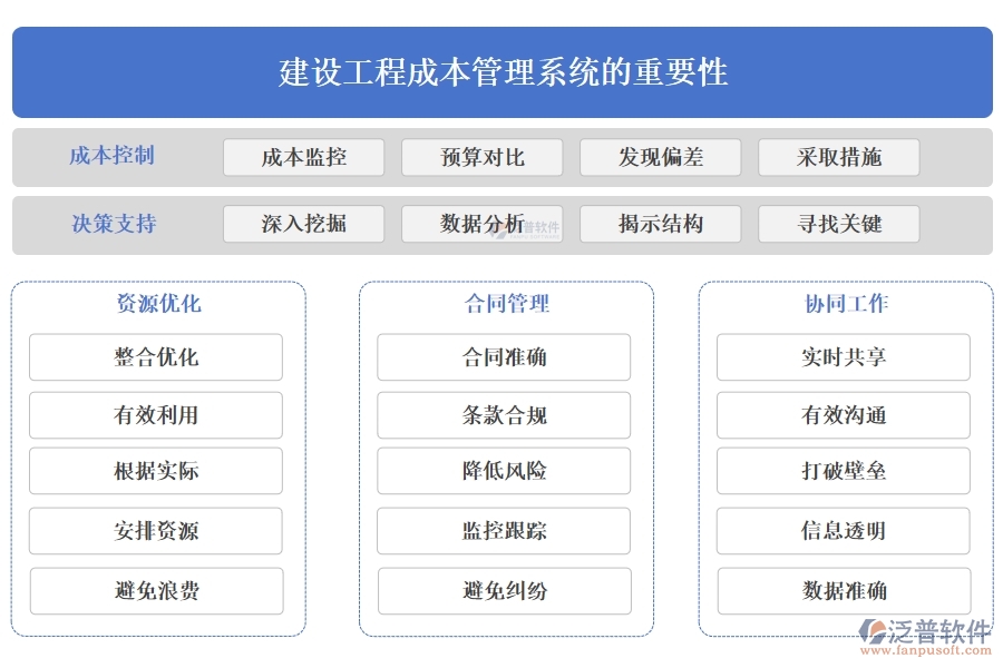 建設(shè)工程成本管理系統(tǒng)，成本、合同、材料、人工全面掌控，讓利潤最大化