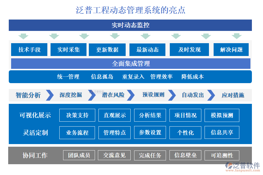 泛普工程動態(tài)管理系統(tǒng)的亮點