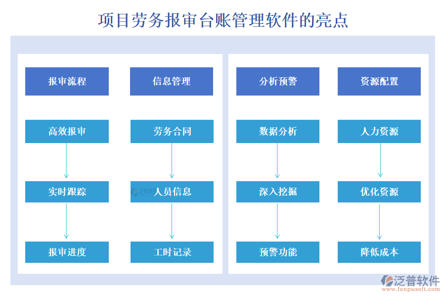 項目勞務報審臺賬管理軟件