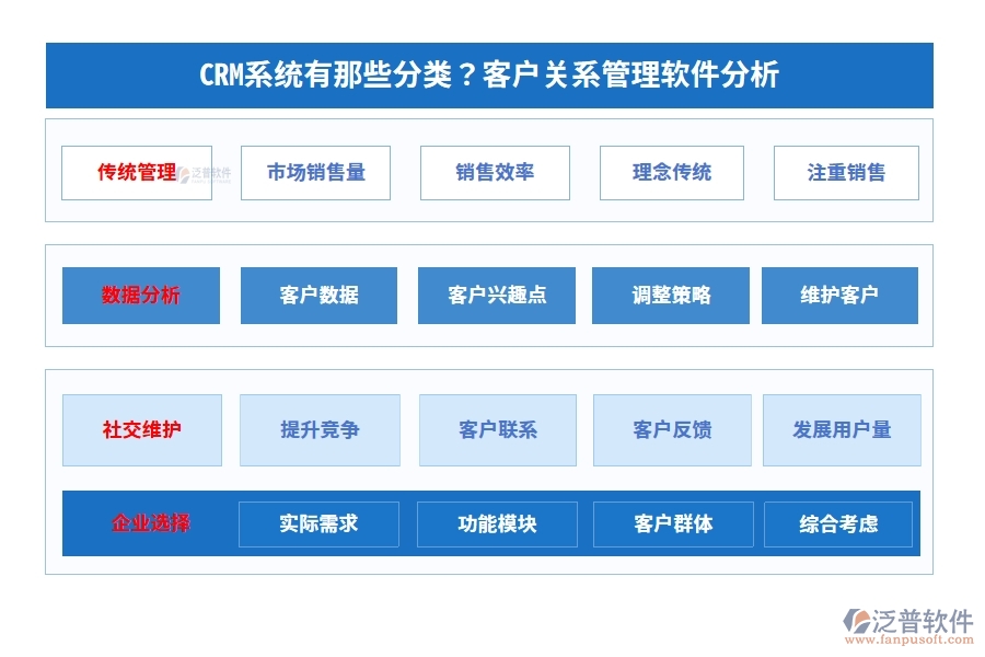 CRM系統(tǒng)有那些分類？客戶關(guān)系管理軟件分析