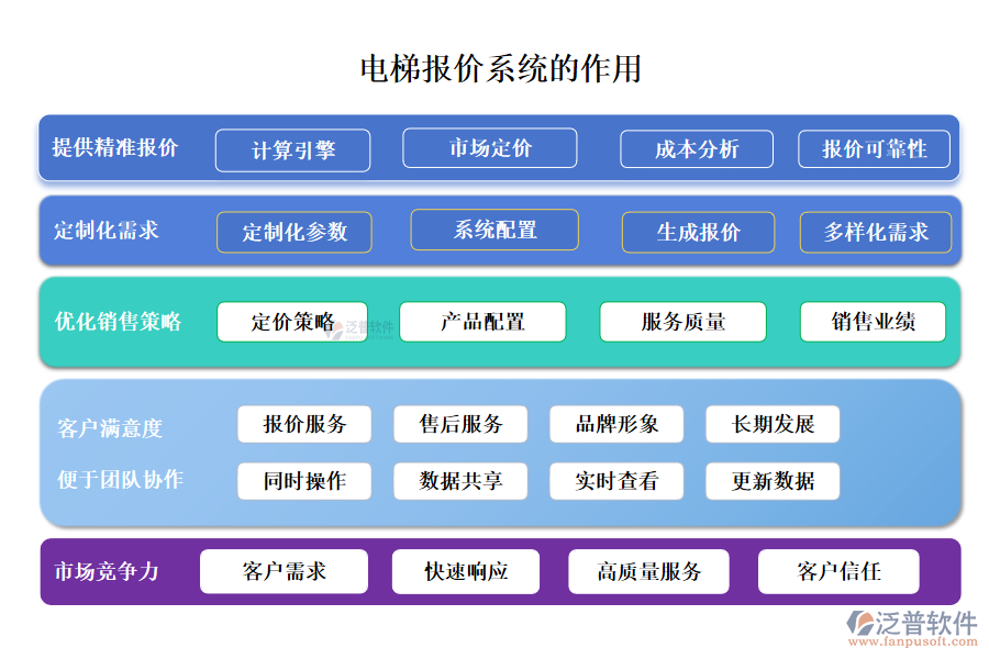 泛普電梯報價系統(tǒng)的作用