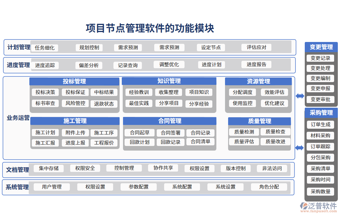 項(xiàng)目節(jié)點(diǎn)管理軟件的功能模塊