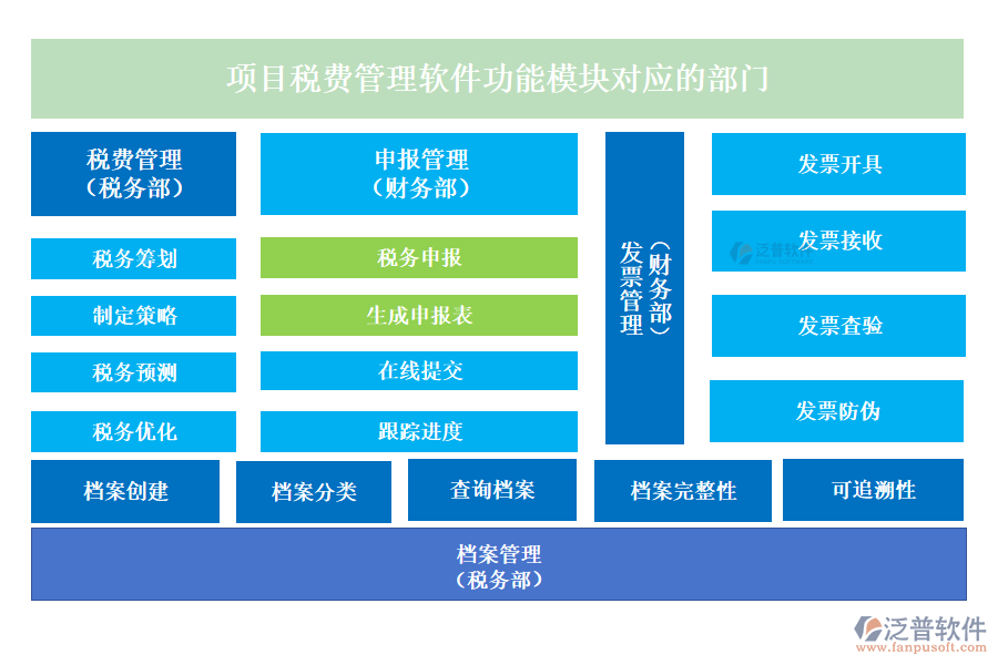 項(xiàng)目稅費(fèi)管理軟件功能模塊對(duì)應(yīng)的部門