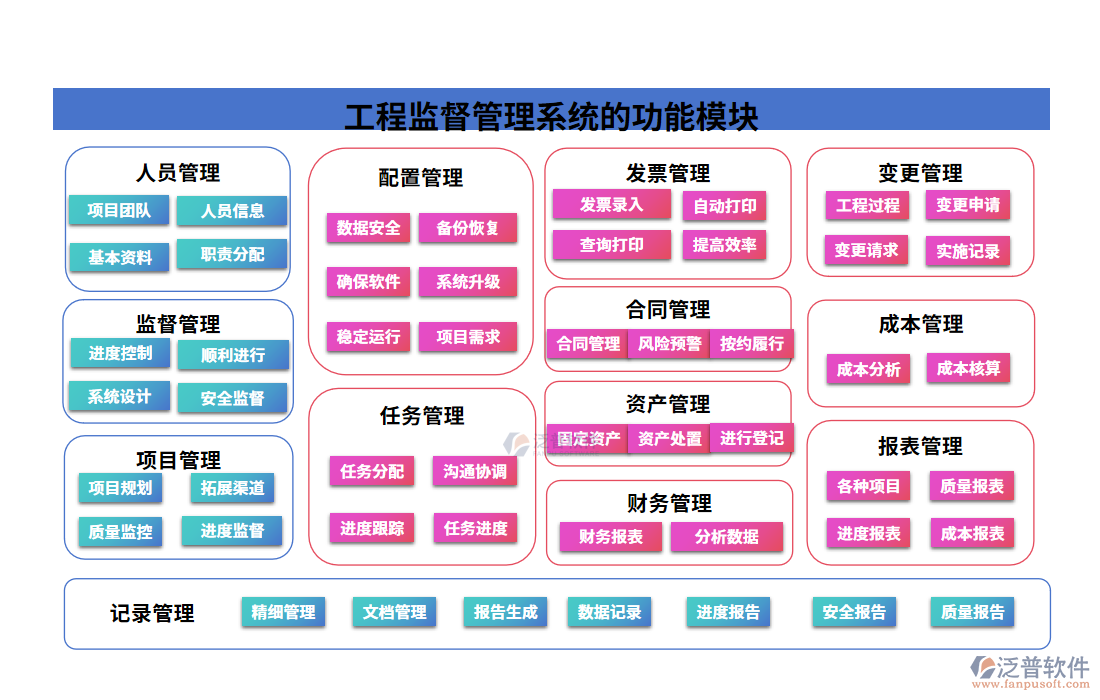 工程監(jiān)督管理系統(tǒng)的功能模塊