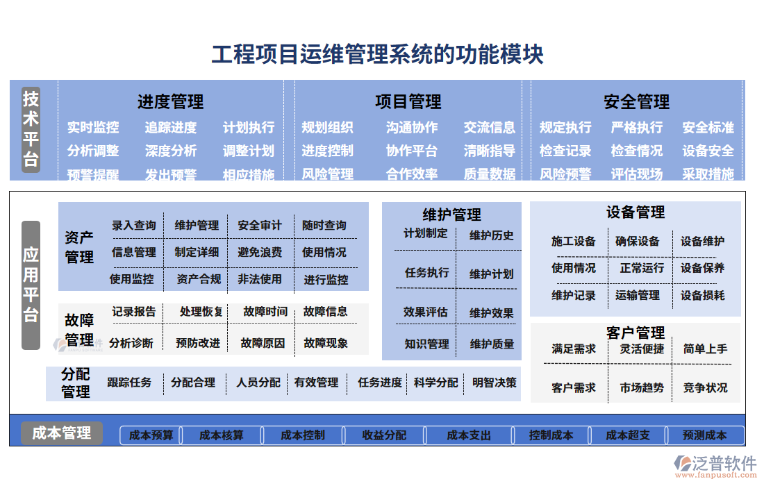 在工程項(xiàng)目運(yùn)維管理系統(tǒng)的功能模塊